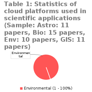 Pie chart for Table 1: Statistics of cloud platforms used in scientific applications (Sample: Astro: 11 papers, Bio: 15 papers, Env: 10 papers, GIS: 11 papers)